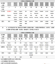 表1 美国联邦公路管理署逆反射材料分类方法