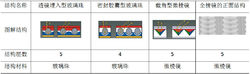 表4 各种反光膜主要结构图解表